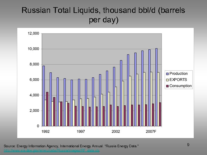 Russian Total Liquids, thousand bbl/d (barrels per day) Source: Energy Information Agency, International Energy