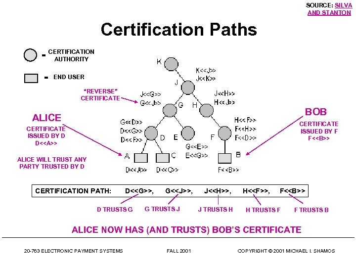 SOURCE: SILVA AND STANTON Certification Paths = CERTIFICATION AUTHORITY = END USER “REVERSE” CERTIFICATE