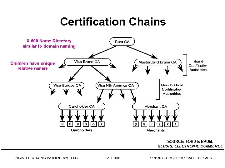 Certification Chains X. 500 Name Directory similar to domain naming Children have unique relative