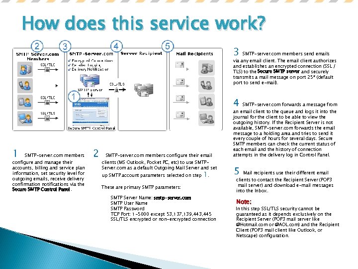 How does this service work? 3 SMTP-server. com members send emails 4 SMTP-server. com