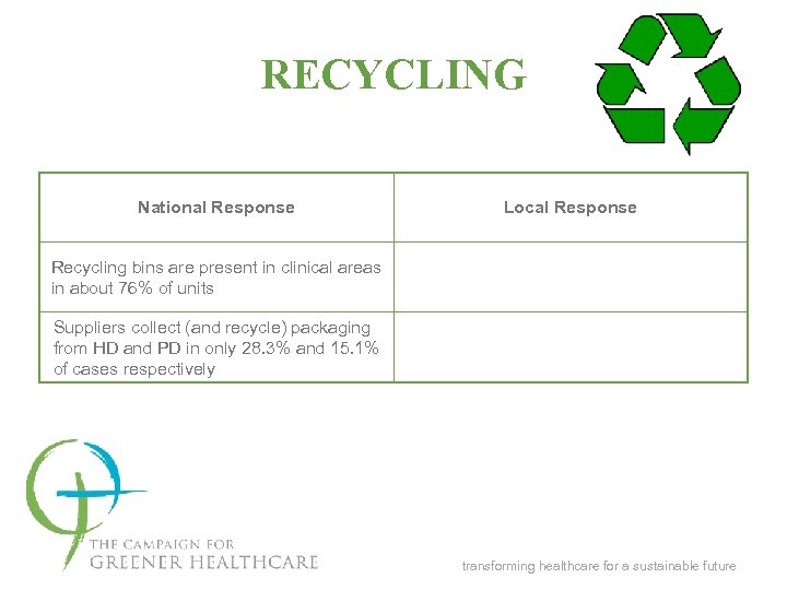 RECYCLING National Response Local Response Recycling bins are present in clinical areas in about