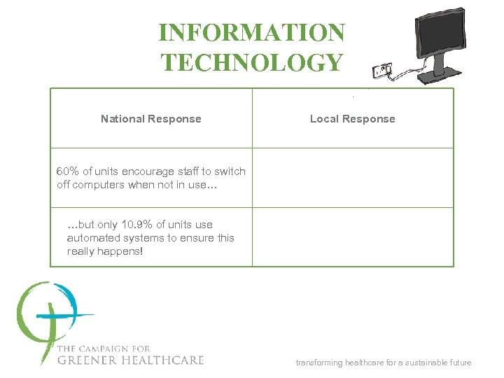 INFORMATION TECHNOLOGY National Response Local Response 60% of units encourage staff to switch off