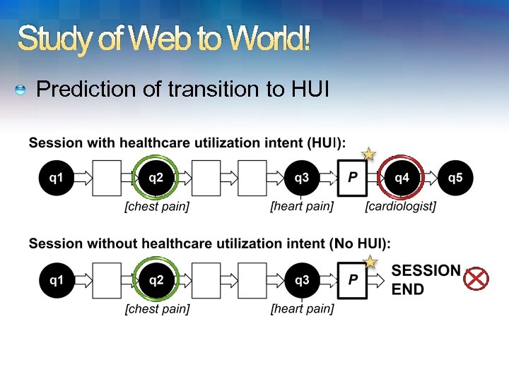 Study of Web to World! Prediction of transition to HUI 