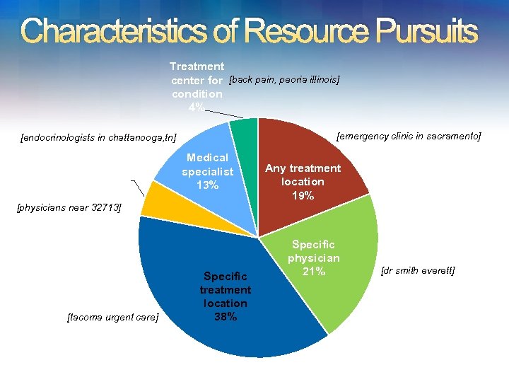 Characteristics of Resource Pursuits Treatment center for [back pain, peoria illinois] condition 4% [emergency