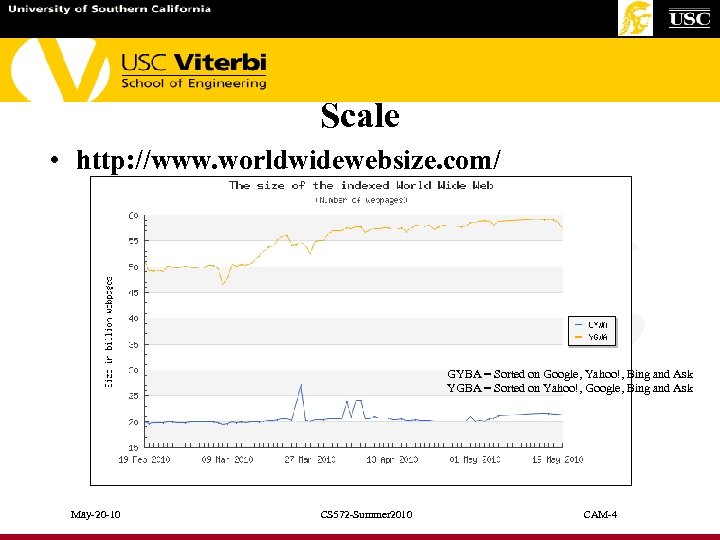 Scale • http: //www. worldwidewebsize. com/ GYBA = Sorted on Google, Yahoo!, Bing and