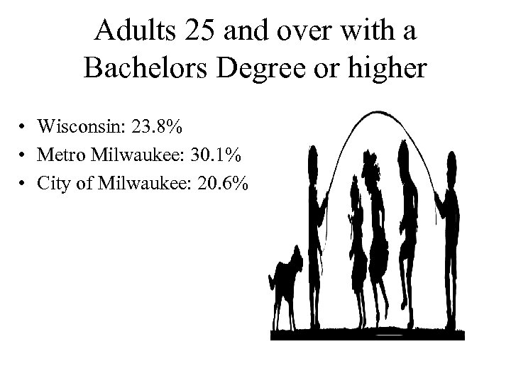 Adults 25 and over with a Bachelors Degree or higher • Wisconsin: 23. 8%