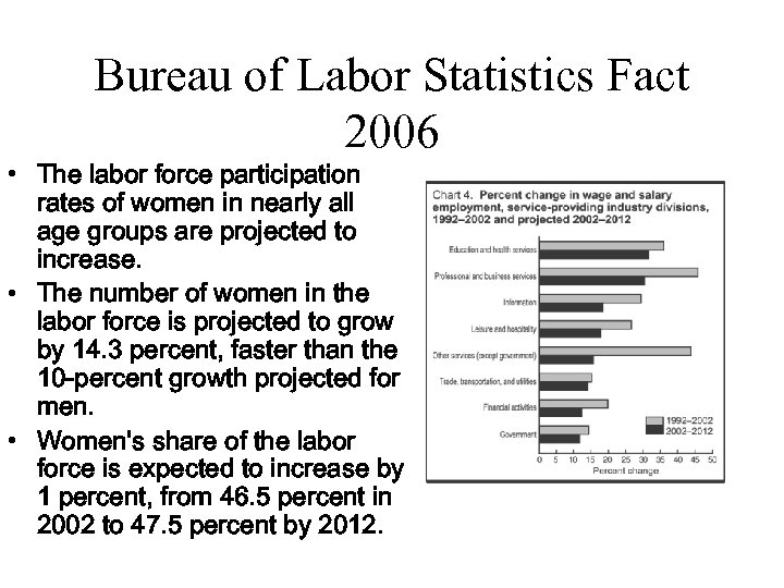 Bureau of Labor Statistics Fact 2006 • The labor force participation rates of women