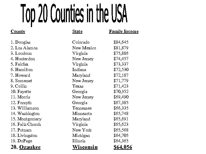 County 1. Douglas 2. Los Alamos 3. Loudoun 4. Hunterdon 5. Fairfax 6. Hamilton