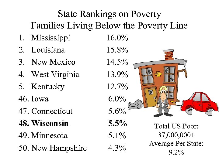 State Rankings on Poverty Families Living Below the Poverty Line 1. Mississippi 2. Louisiana