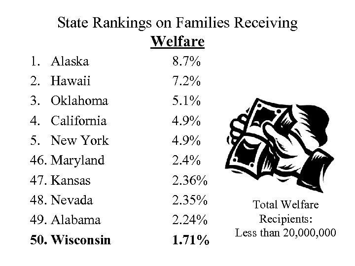 State Rankings on Families Receiving Welfare 1. Alaska 2. Hawaii 3. Oklahoma 4. California