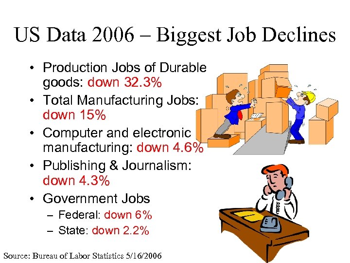 US Data 2006 – Biggest Job Declines • Production Jobs of Durable goods: down