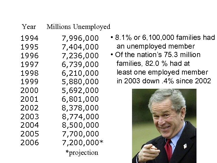 Year Millions Unemployed 1994 1995 1996 1997 1998 1999 2000 2001 2002 2003 2004