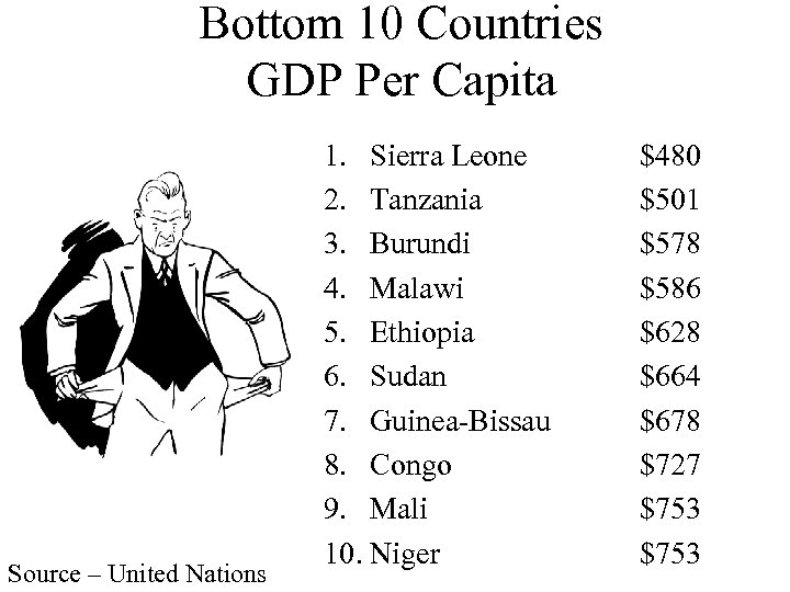 Bottom 10 Countries GDP Per Capita Source – United Nations 1. Sierra Leone 2.