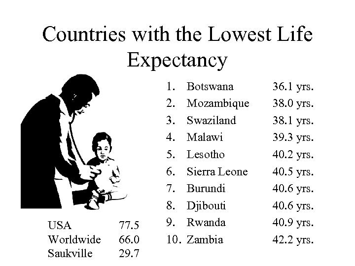 Countries with the Lowest Life Expectancy USA Worldwide Saukville 77. 5 66. 0 29.