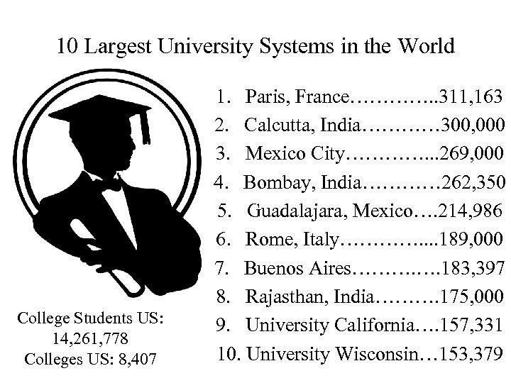 10 Largest University Systems in the World College Students US: 14, 261, 778 Colleges