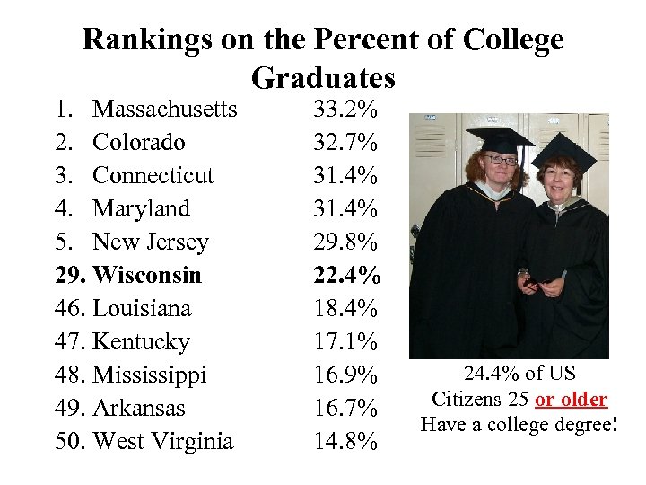 Rankings on the Percent of College Graduates 1. Massachusetts 2. Colorado 3. Connecticut 4.