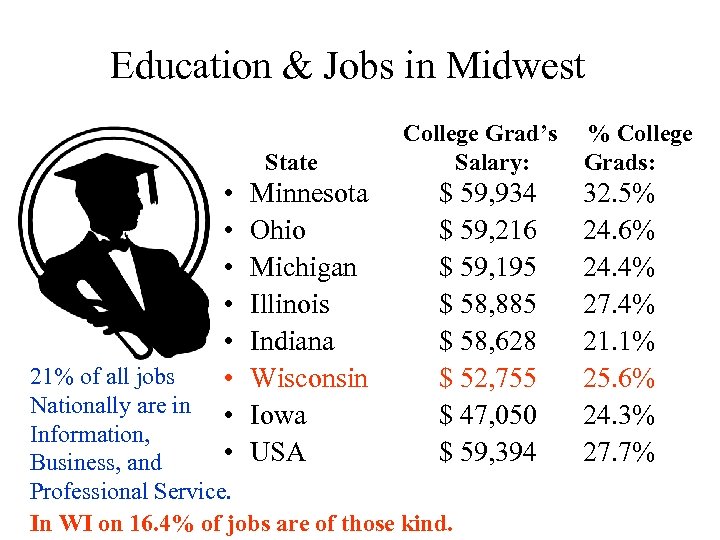 Education & Jobs in Midwest College Grad’s % College State Salary: Grads: • •