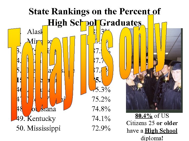 State Rankings on the Percent of High School Graduates 1. Alaska 2. Minnesota 3.