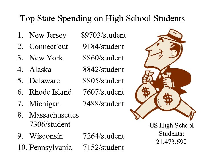 Top State Spending on High School Students 1. 2. 3. 4. 5. 6. 7.