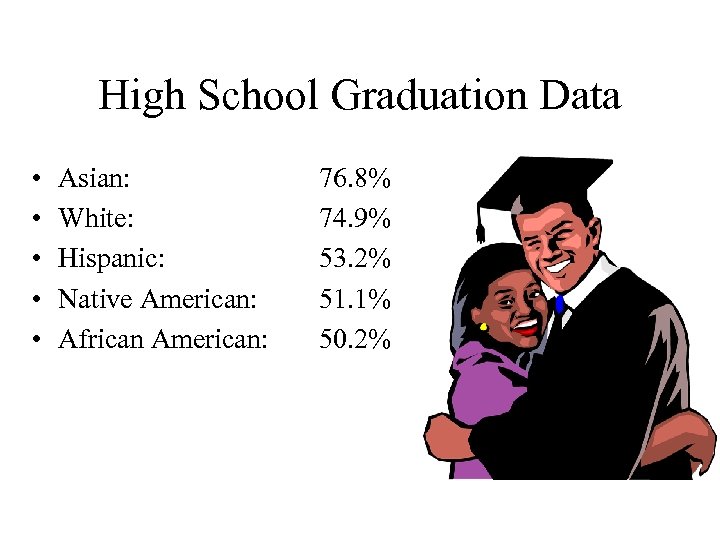 High School Graduation Data • • • Asian: White: Hispanic: Native American: African American: