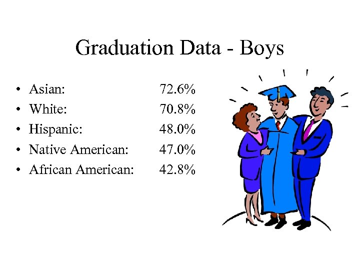 Graduation Data - Boys • • • Asian: White: Hispanic: Native American: African American: