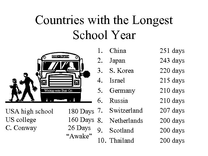 Countries with the Longest School Year GHS = Hopeless Wrong-way Bus Co. USA high