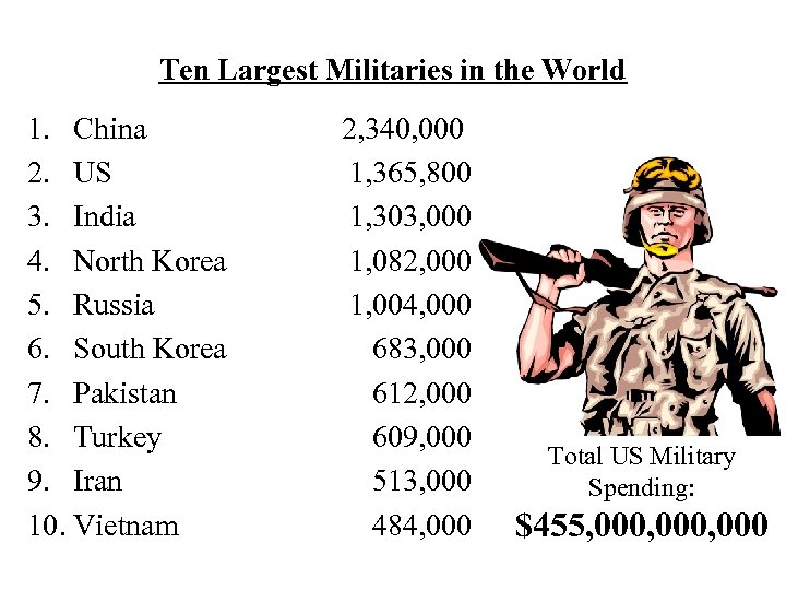 Ten Largest Militaries in the World 1. China 2. US 3. India 4. North