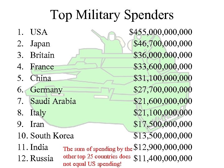 Top Military Spenders 1. USA $455, 000, 000 2. Japan $46, 700, 000 3.