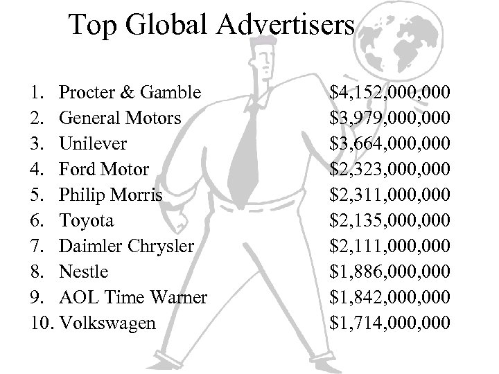 Top Global Advertisers 1. Procter & Gamble 2. General Motors 3. Unilever 4. Ford