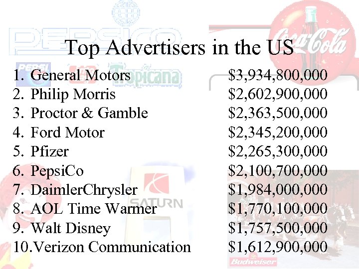 Top Advertisers in the US 1. General Motors 2. Philip Morris 3. Proctor &