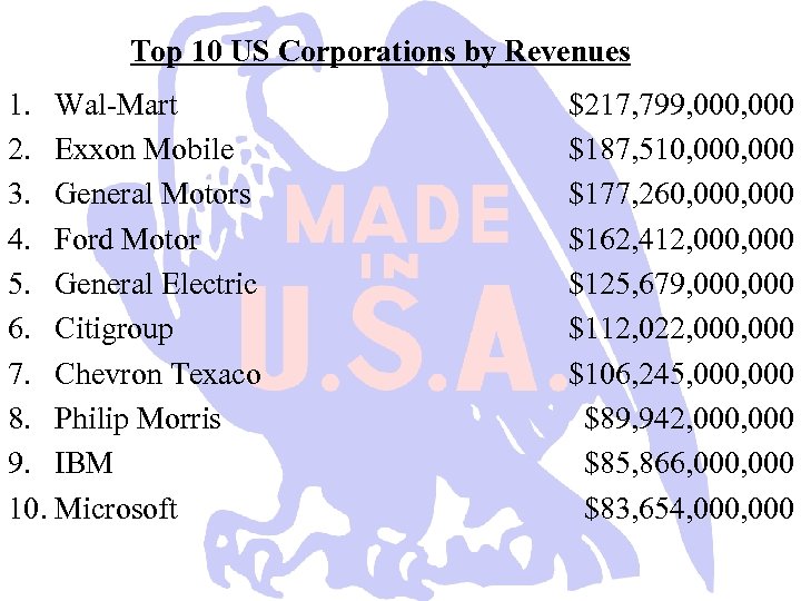 Top 10 US Corporations by Revenues 1. Wal-Mart 2. Exxon Mobile 3. General Motors