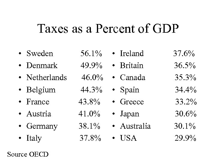 Taxes as a Percent of GDP • • Sweden 56. 1% Denmark 49. 9%