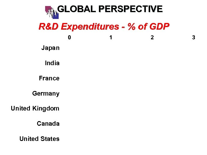 GLOBAL PERSPECTIVE R&D Expenditures - % of GDP 0 Japan India France Germany United