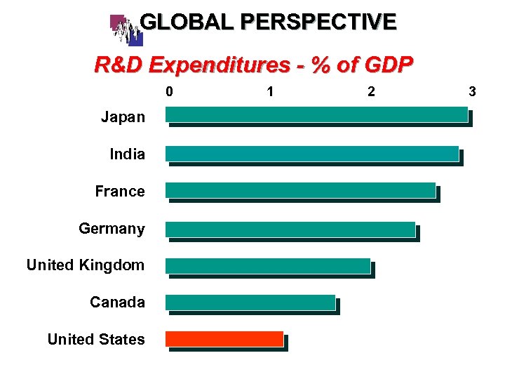 GLOBAL PERSPECTIVE R&D Expenditures - % of GDP 0 Japan India France Germany United