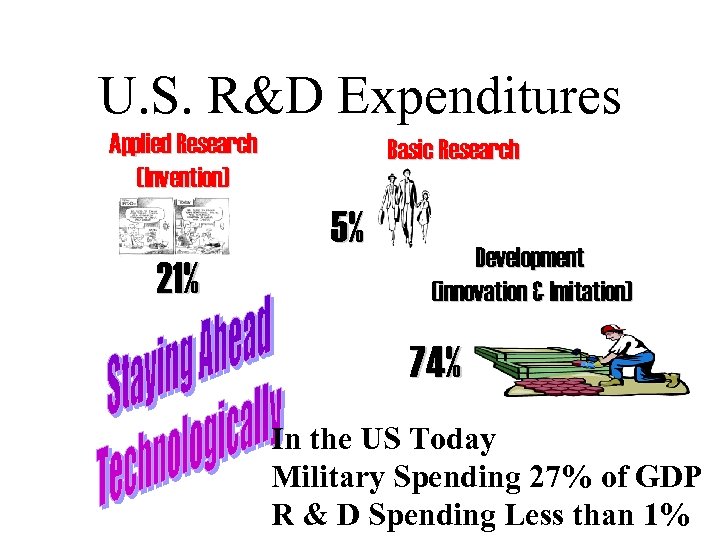 U. S. R&D Expenditures Applied Research (Invention) Basic Research 5% 21% Development (innovation &