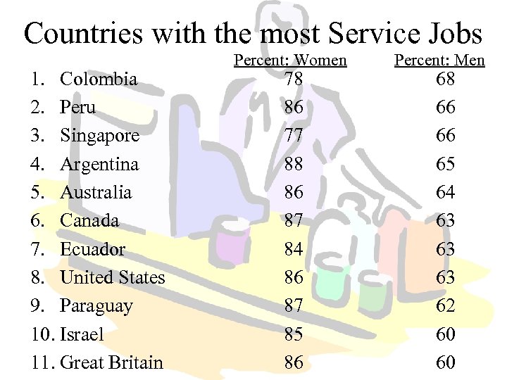 Countries with the most Service Jobs 1. Colombia 2. Peru 3. Singapore 4. Argentina