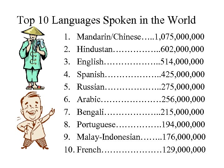 Top 10 Languages Spoken in the World 1. Mandarin/Chinese…. . 1, 075, 000 2.