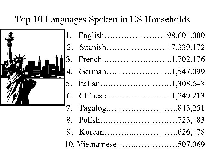 Top 10 Languages Spoken in US Households 1. English………………… 198, 601, 000 2. Spanish………………….