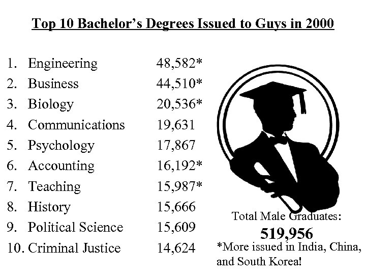 Top 10 Bachelor’s Degrees Issued to Guys in 2000 1. Engineering 2. Business 3.