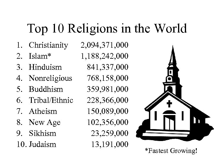 Top 10 Religions in the World 1. Christianity 2. Islam* 3. Hinduism 4. Nonreligious