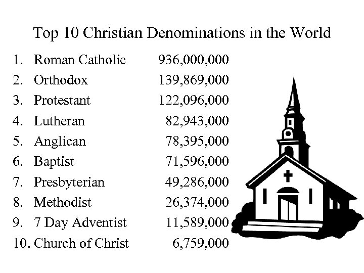 Top 10 Christian Denominations in the World 1. Roman Catholic 2. Orthodox 3. Protestant