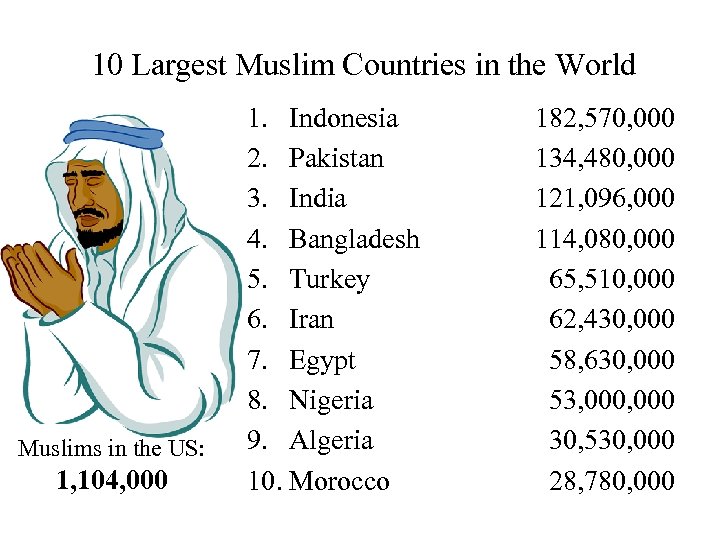  10 Largest Muslim Countries in the World Muslims in the US: 1, 104,