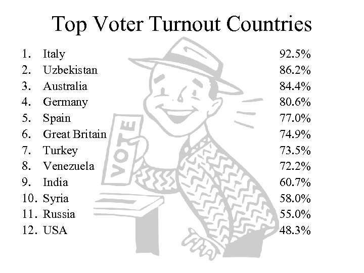 Top Voter Turnout Countries 1. 2. 3. 4. 5. 6. 7. 8. 9. 10.