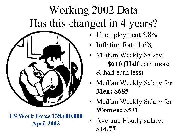 Working 2002 Data Has this changed in 4 years? • Unemployment 5. 8% •