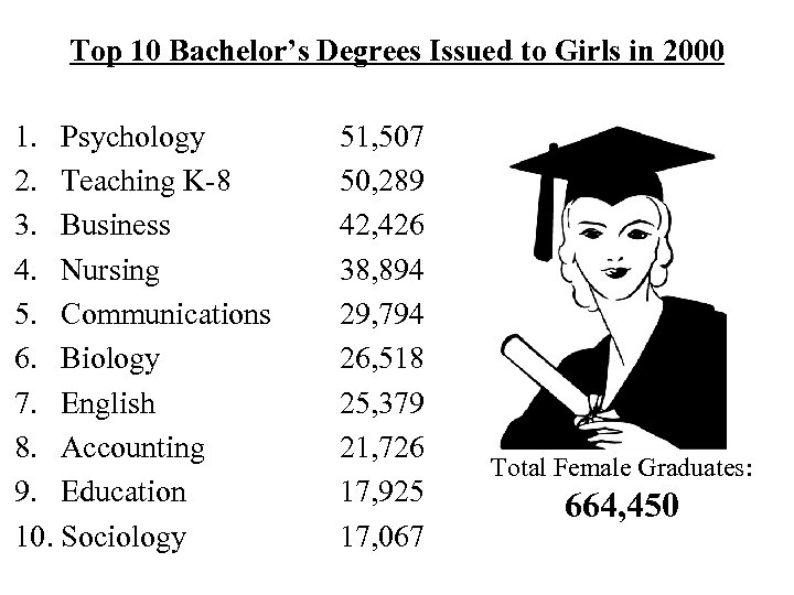 Top 10 Bachelor’s Degrees Issued to Girls in 2000 1. Psychology 2. Teaching K-8