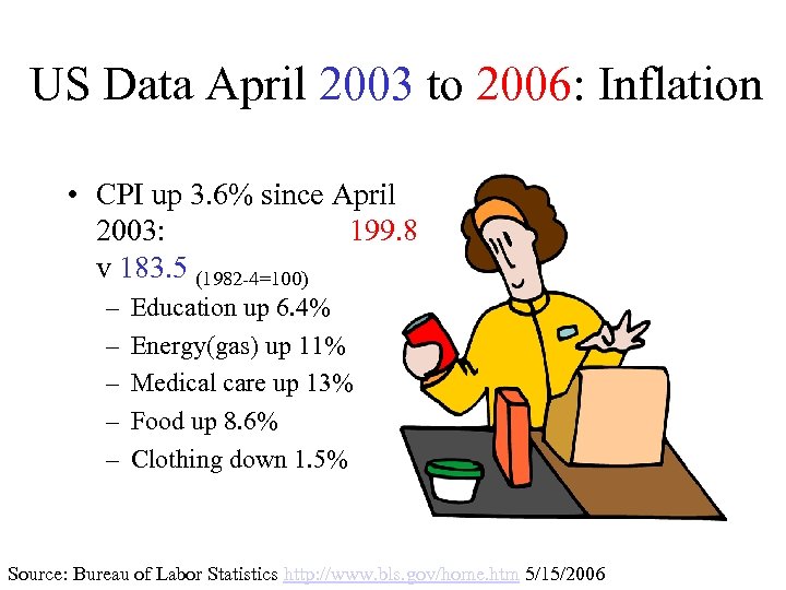 US Data April 2003 to 2006: Inflation • CPI up 3. 6% since April