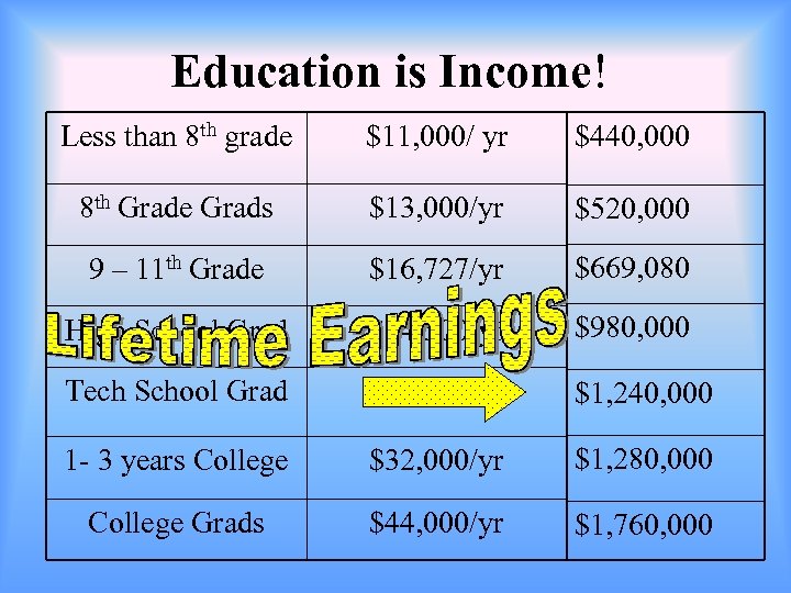 Education is Income! Less than 8 th grade $11, 000/ yr $440, 000 8