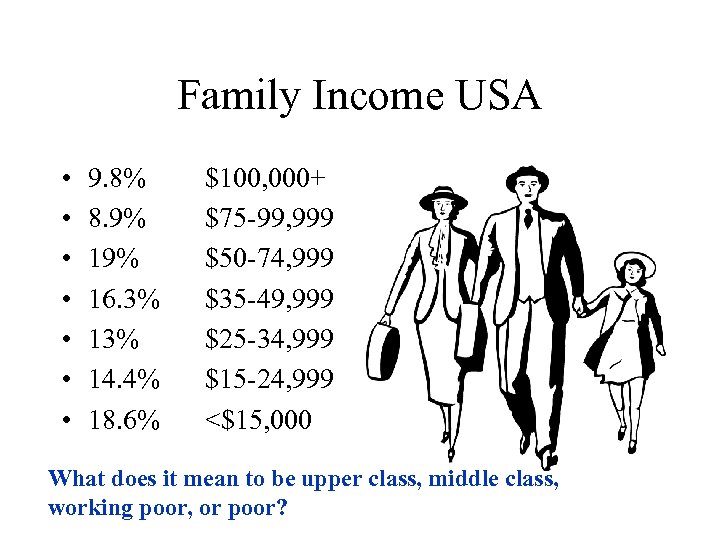 Family Income USA • • 9. 8% 8. 9% 16. 3% 14. 4% 18.