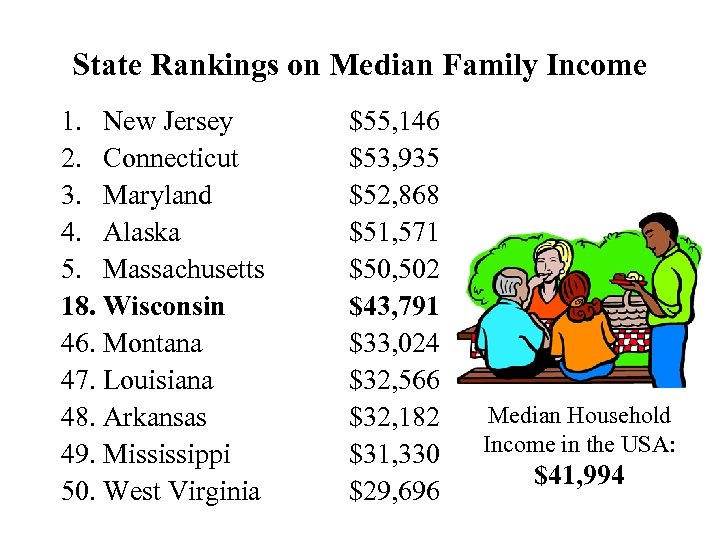 State Rankings on Median Family Income 1. New Jersey 2. Connecticut 3. Maryland 4.