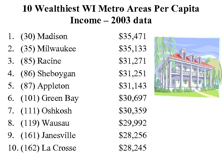 10 Wealthiest WI Metro Areas Per Capita Income – 2003 data 1. (30) Madison